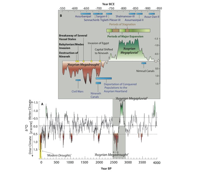 Climate change fueled the rise and demise of the Neo-Assyrian Empire, superpower of the ancient world