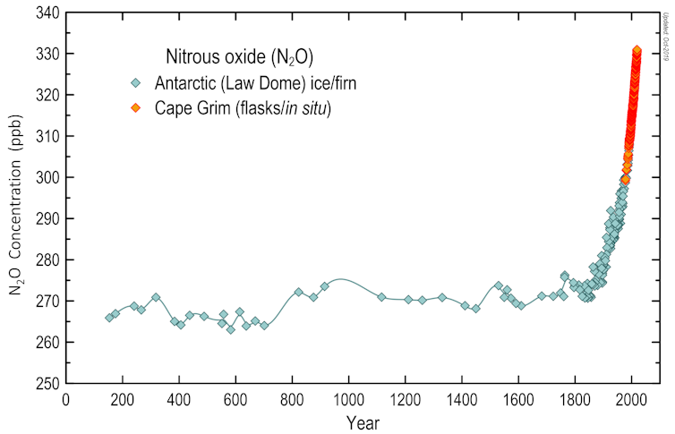 Nitrogen fertilisers are incredibly efficient, but they make climate change a lot worse