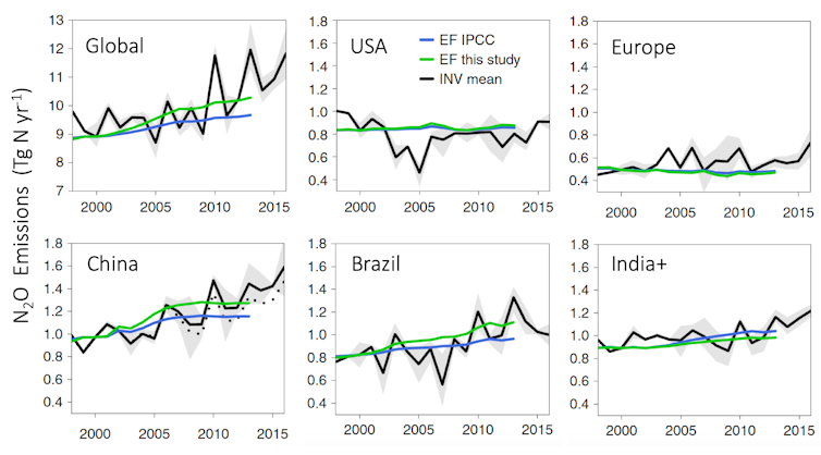 Nitrogen fertilisers are incredibly efficient, but they make climate change a lot worse