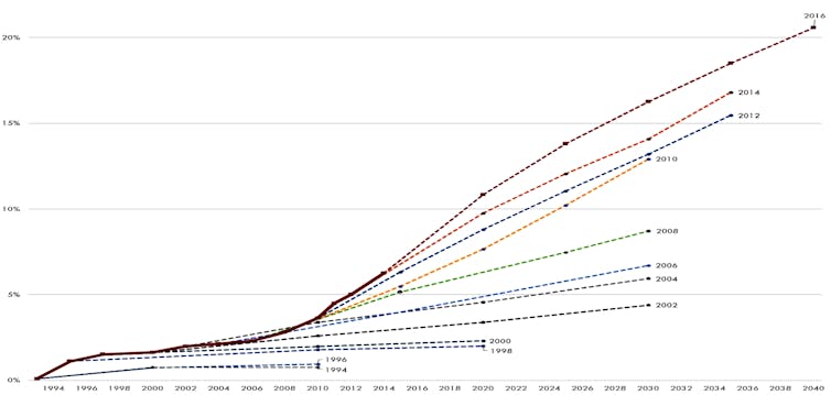 Please, no more projections. What we need are predictions, and they're harder