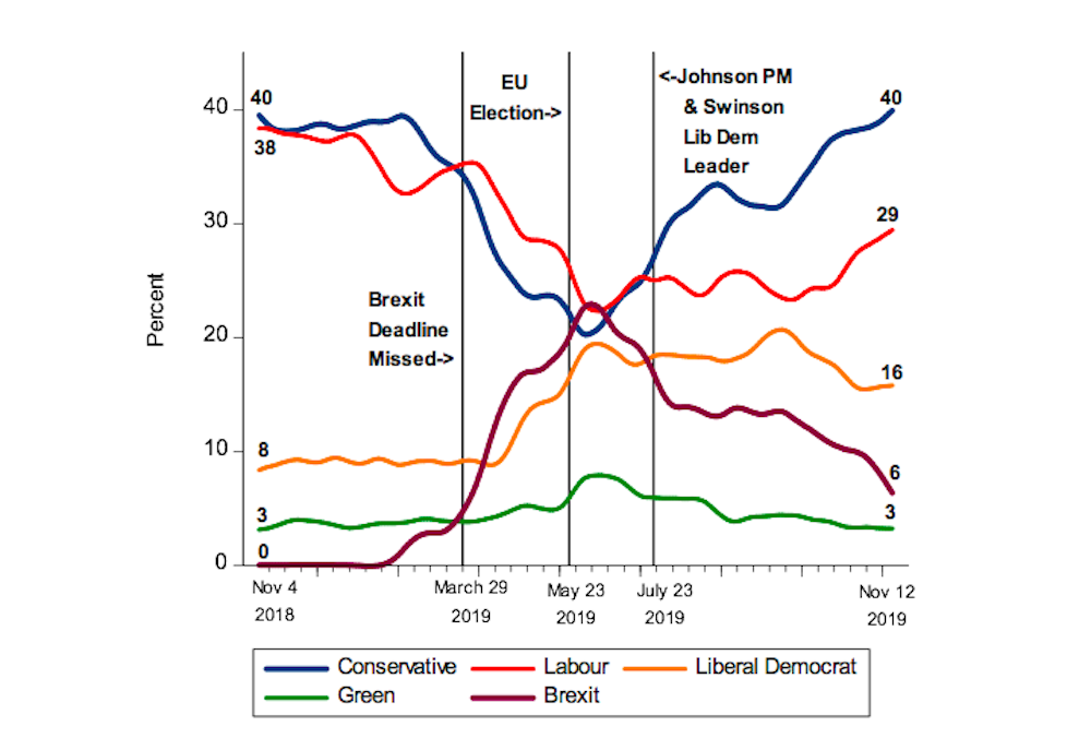 These Four Decisions By The Opposition Could Deliver Boris Johnson A Majority In This Election