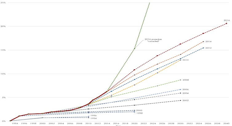 Please, no more projections. What we need are predictions, and they're harder