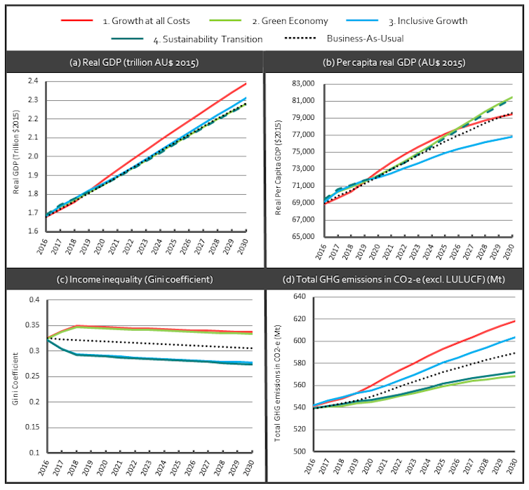 We modelled 4 scenarios for Australia's future. Economic growth alone can't deliver the goods