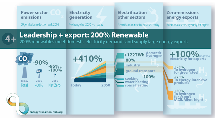 Enough ambition (and hydrogen) could get Australia to 200% renewable energy