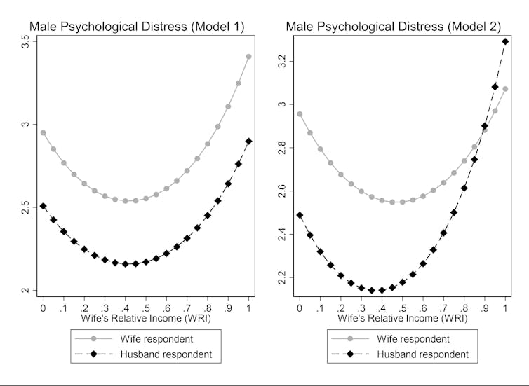How perceived stress levels vary. Joanna Syrda, Author provided