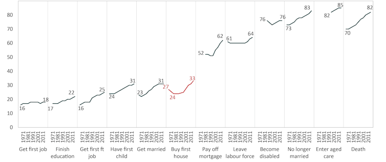 We're delaying major life events, and our retirement income system hasn't caught up