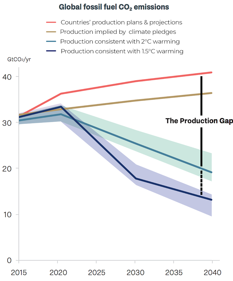 New report shows the world is awash with fossil fuels. It's time to cut off supply