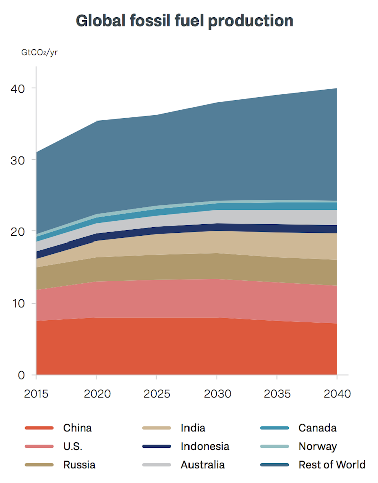 New report shows the world is awash with fossil fuels. It's time to cut off supply