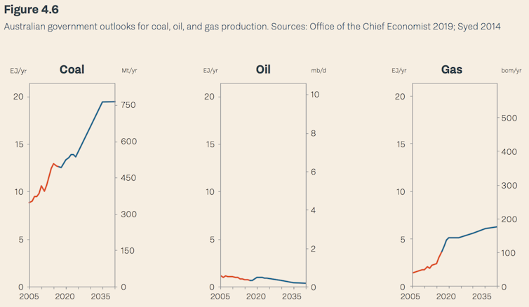 New report shows the world is awash with fossil fuels. It's time to cut off supply