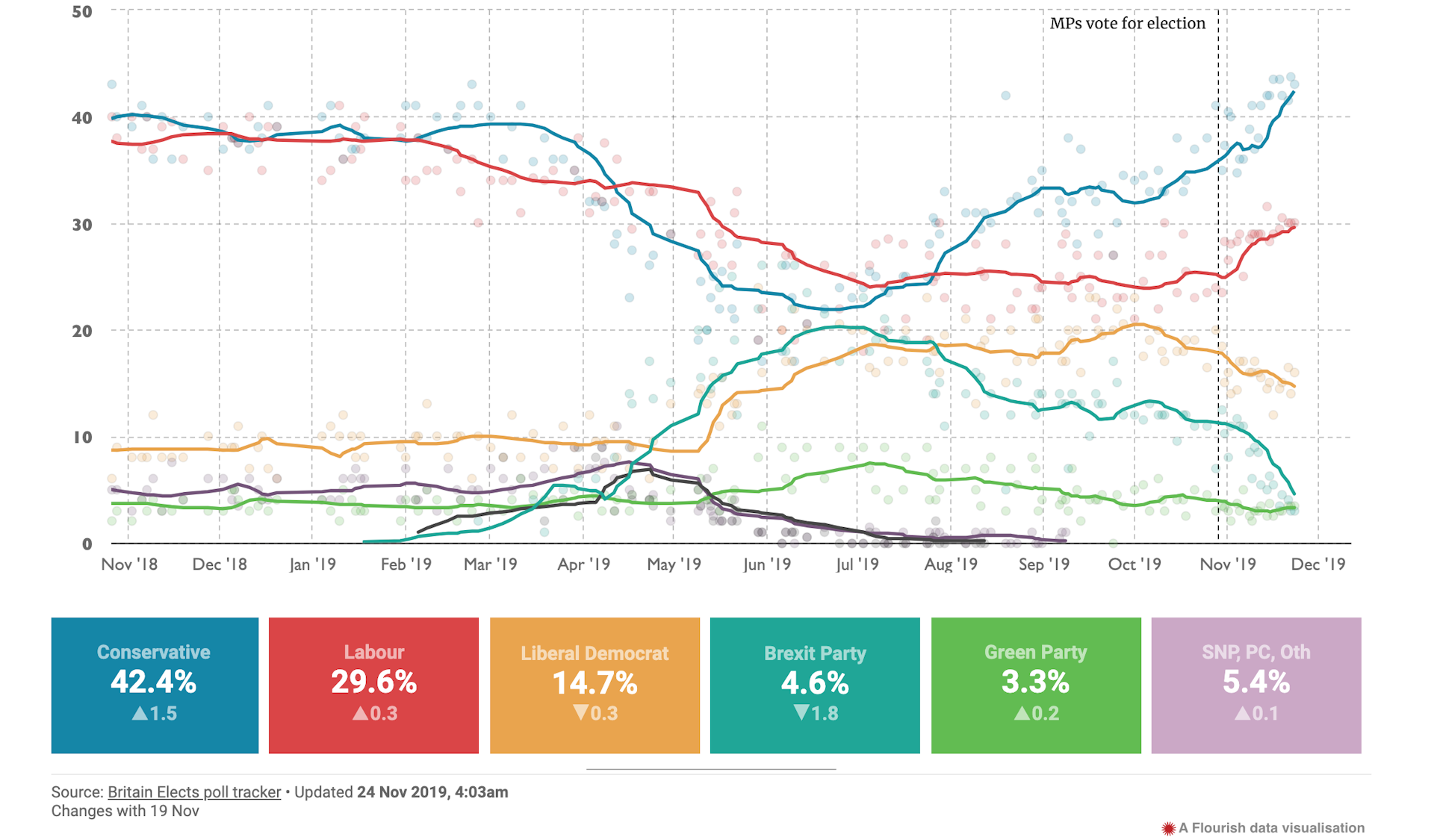 How Many Voters Really Switch Parties In British Elections? What The ...