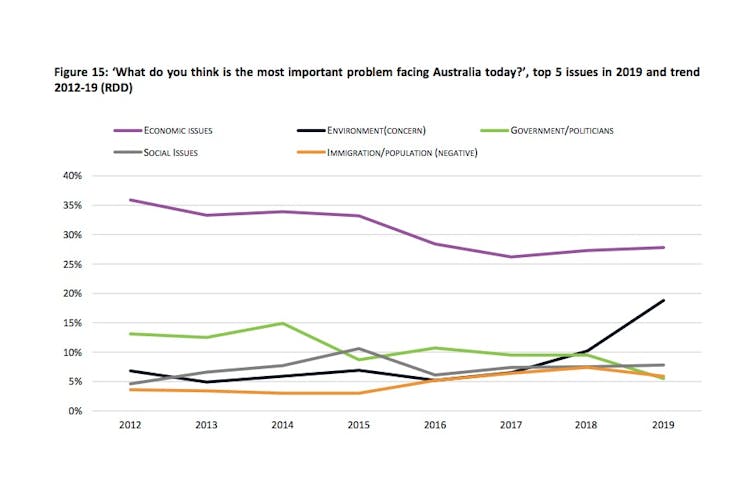 The most important issue facing Australia? New survey sees huge spike in concern over climate change