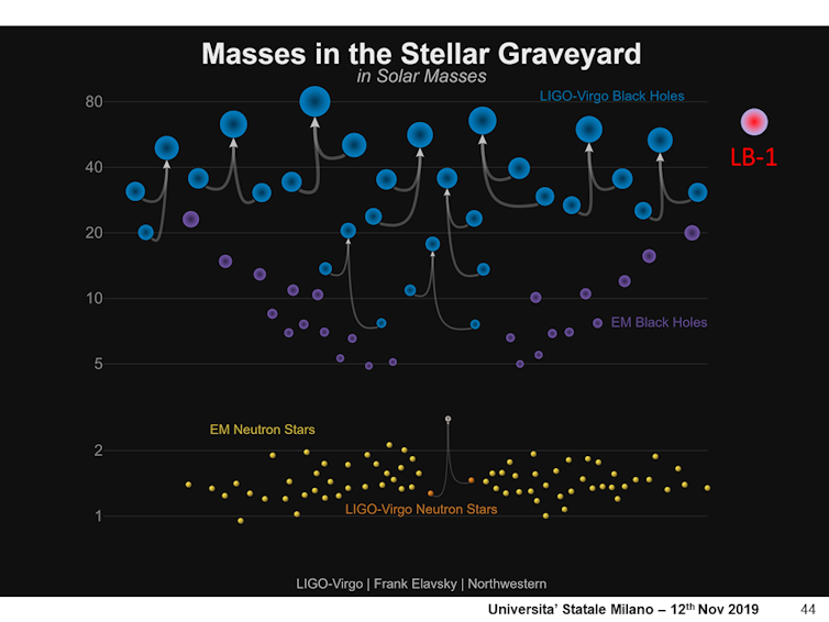 Neutron stars (yellow) are as heavy as 1 to 2 Suns. Black holes discovered from X-ray radiation (purple) have masses between 5 and 20 Suns. Colliding black holes detected from gravitational waves each weigh up to about 50 Suns. LB-1, detected from its orbital motion, has a mass of about 70. LIGO-Virgo / Frank Elavsky / Northwestern / Universita Statale Milano, Author provided