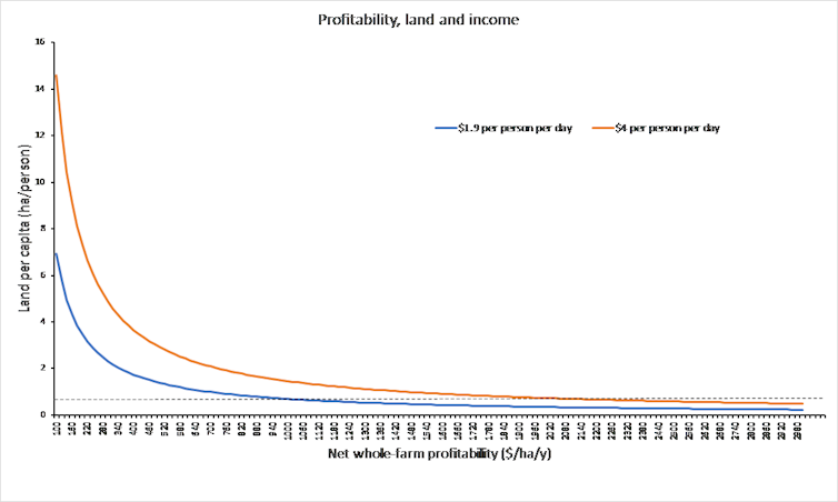 smallholder farmers profitability income scale