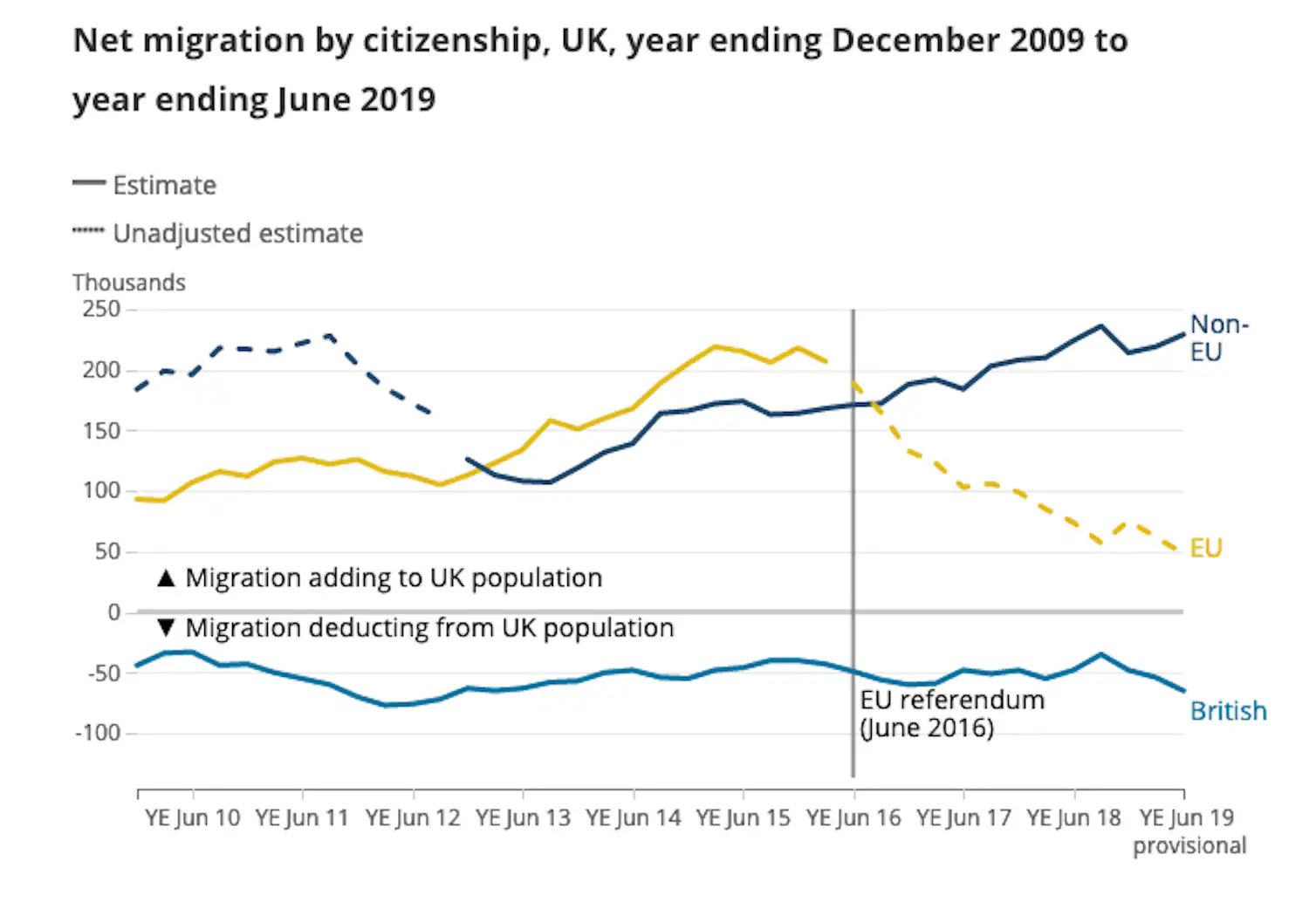 What's happened to UK migration since the EU referendum – in four graphs