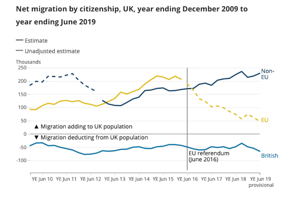 Uk Immigration Rates What’s happened to UK migration since the EU referendum – in four graphs