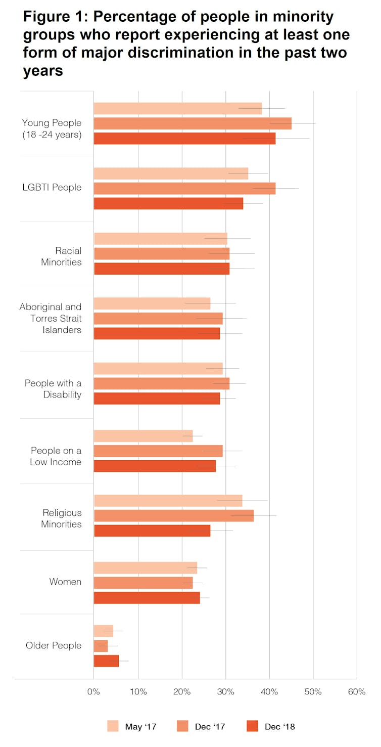 New research shows prejudice still high in Australia, but many people seeking to promote social inclusion