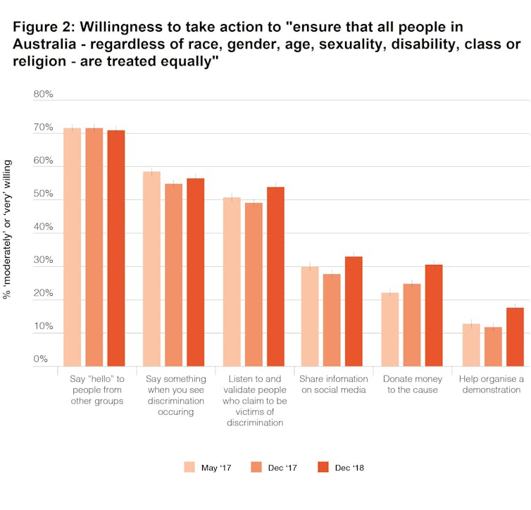 New research shows prejudice still high in Australia, but many people seeking to promote social inclusion