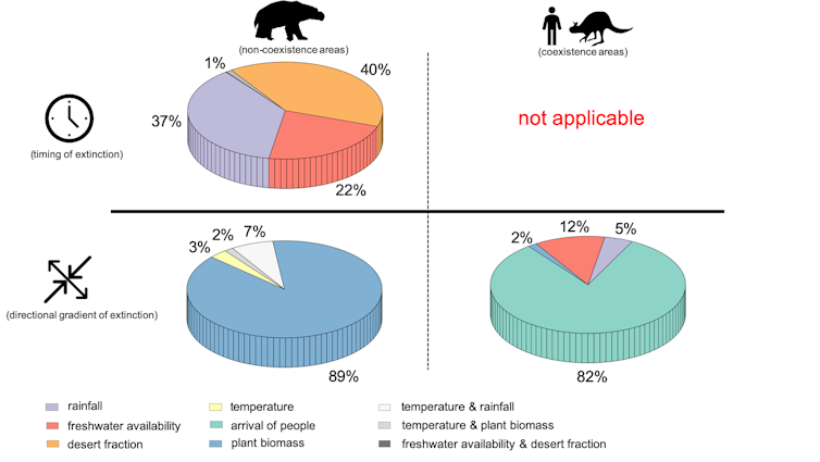 Did people or climate kill off the megafauna? Actually, it was both