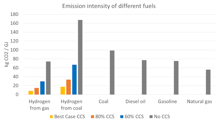 For hydrogen to be truly 'clean' it must be made with renewables, not coal