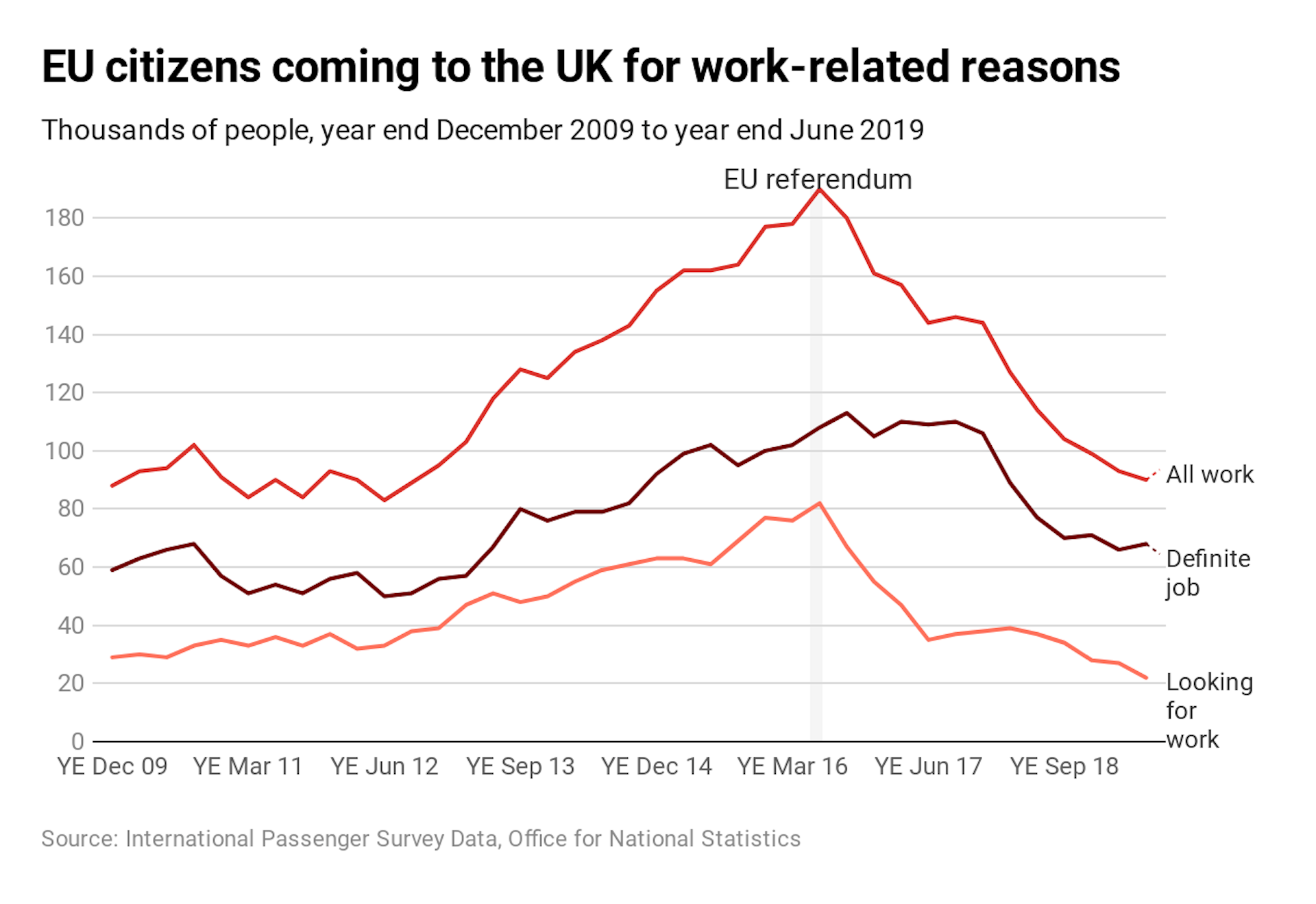 What's Happened To UK Migration Since The EU Referendum – In Four Graphs