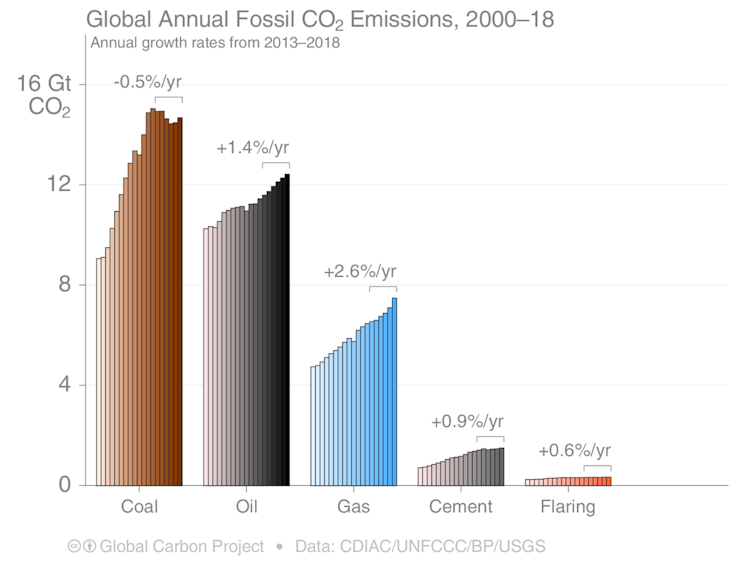 Global emissions to hit 36.8 billion tonnes, beating last year's record high