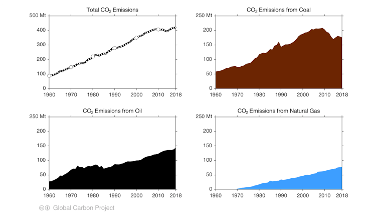 Global emissions to hit 36.8 billion tonnes, beating last year's record high