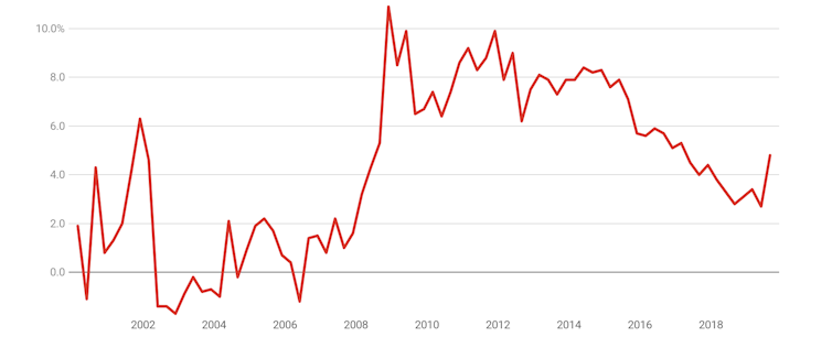 GDP update: spending dips and saving soars as we stash rather than spend our tax cuts