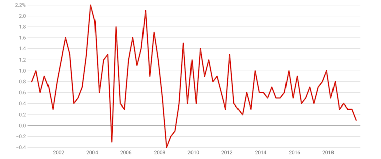 GDP update: spending dips and saving soars as we stash rather than spend our tax cuts