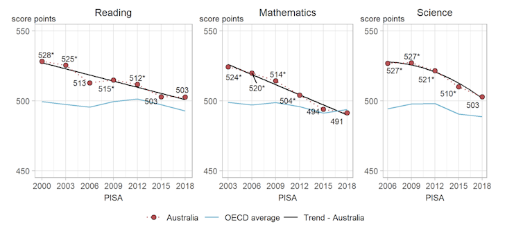 Australia's slipping student scores will lead to greater income inequality