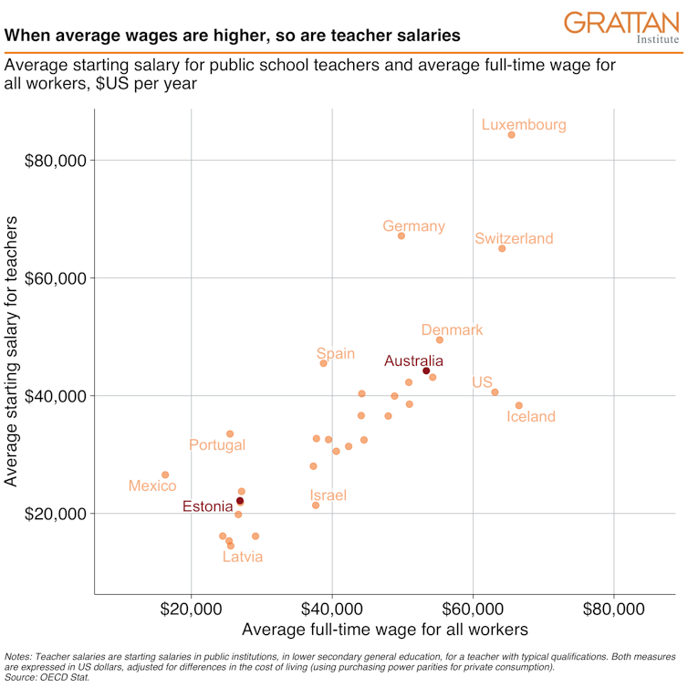 Estonia didn't deliver its PISA results on the cheap, and neither will Australia