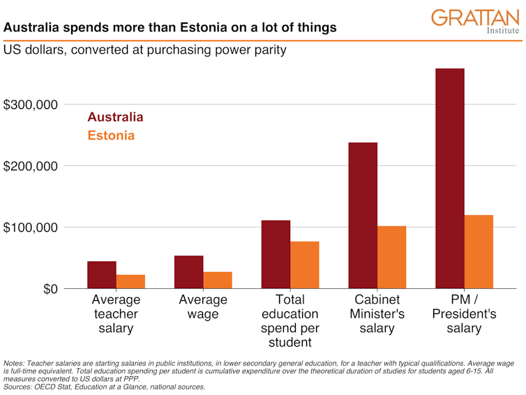 Estonia didn't deliver its PISA results on the cheap, and neither will Australia