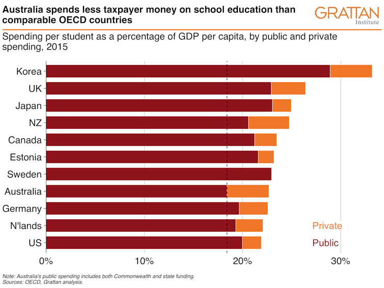 Estonia didn't deliver its PISA results on the cheap, and neither will Australia