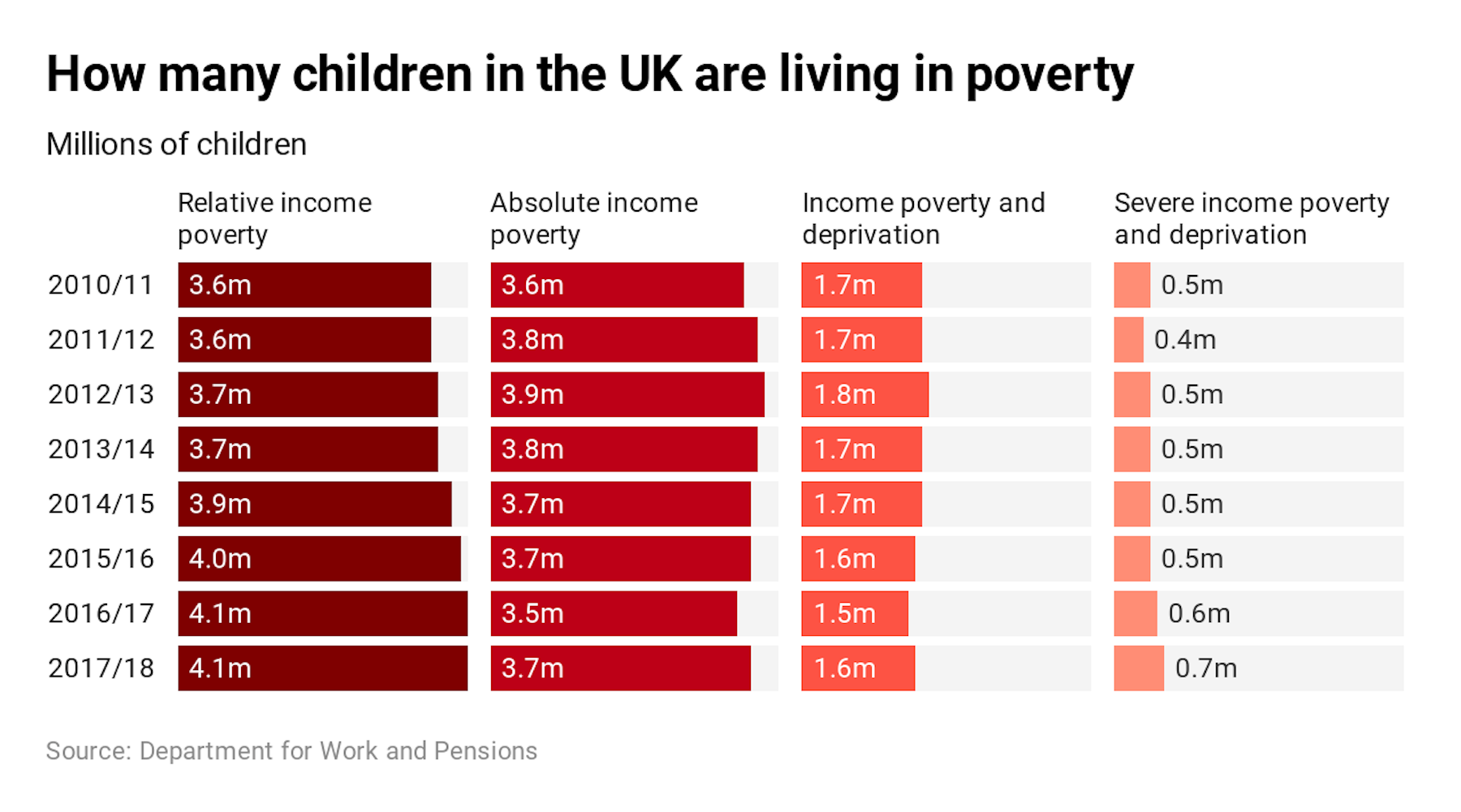 Are there 400,000 fewer children in poverty in the UK than there were