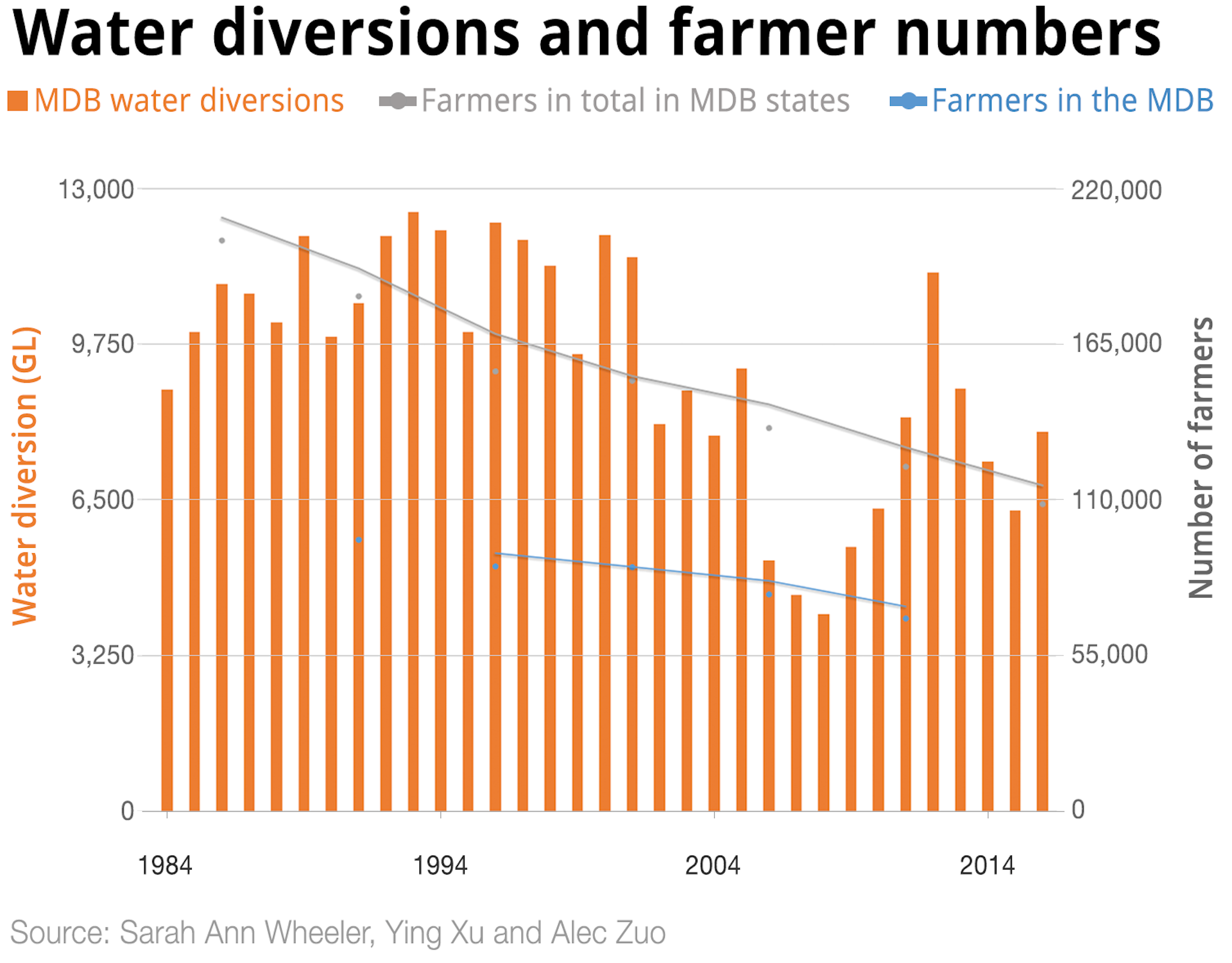 Don T Blame The Murray Darling Basin Plan It S Climate And Economic   File 20191210 95111 Mzuk3r 