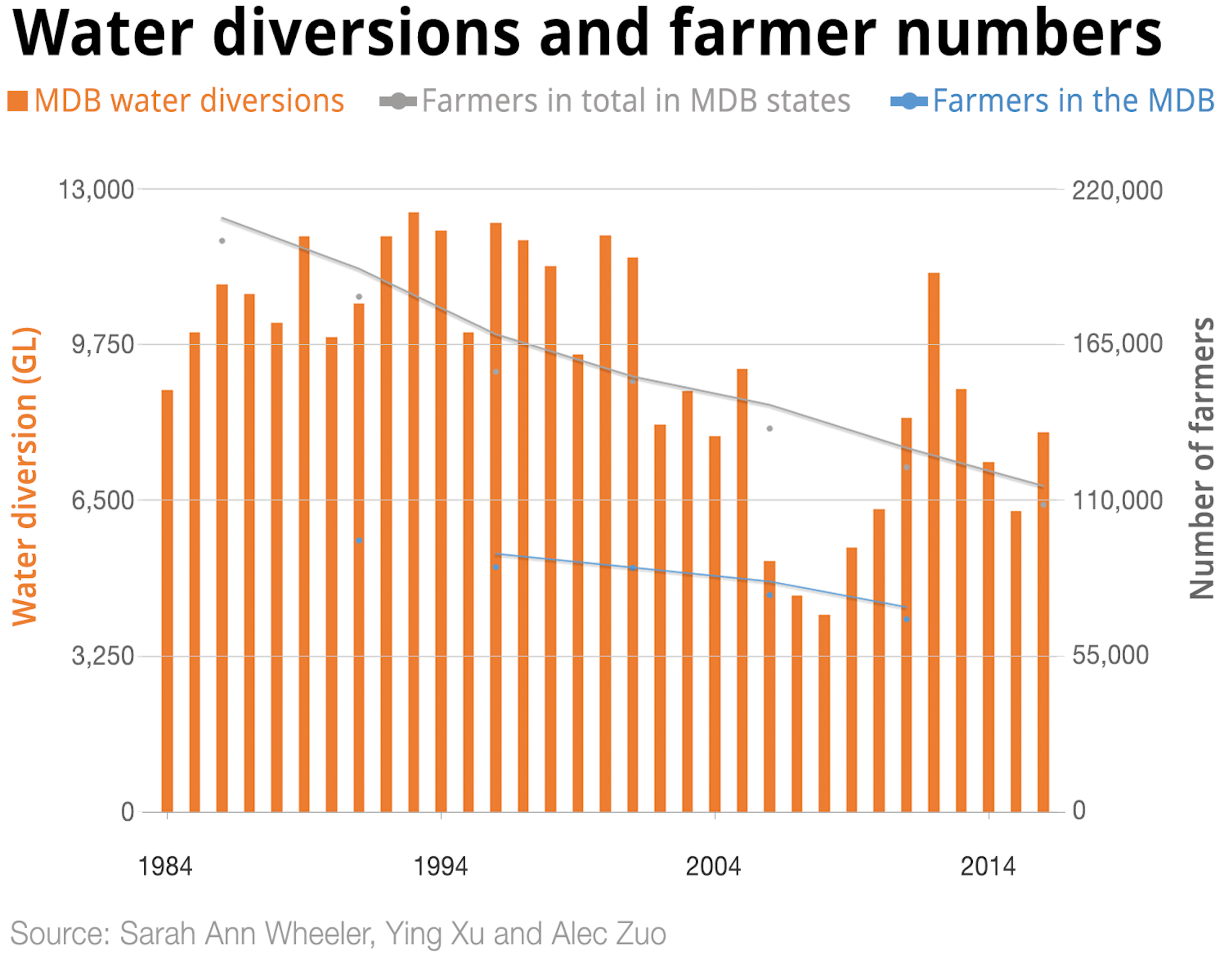 Don't blame the MurrayDarling Basin Plan. It's climate and economic