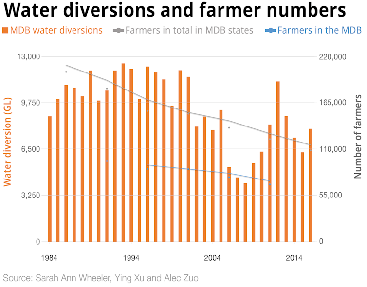 Don't blame the Murray-Darling Basin Plan. It's climate and economic change driving farmers out