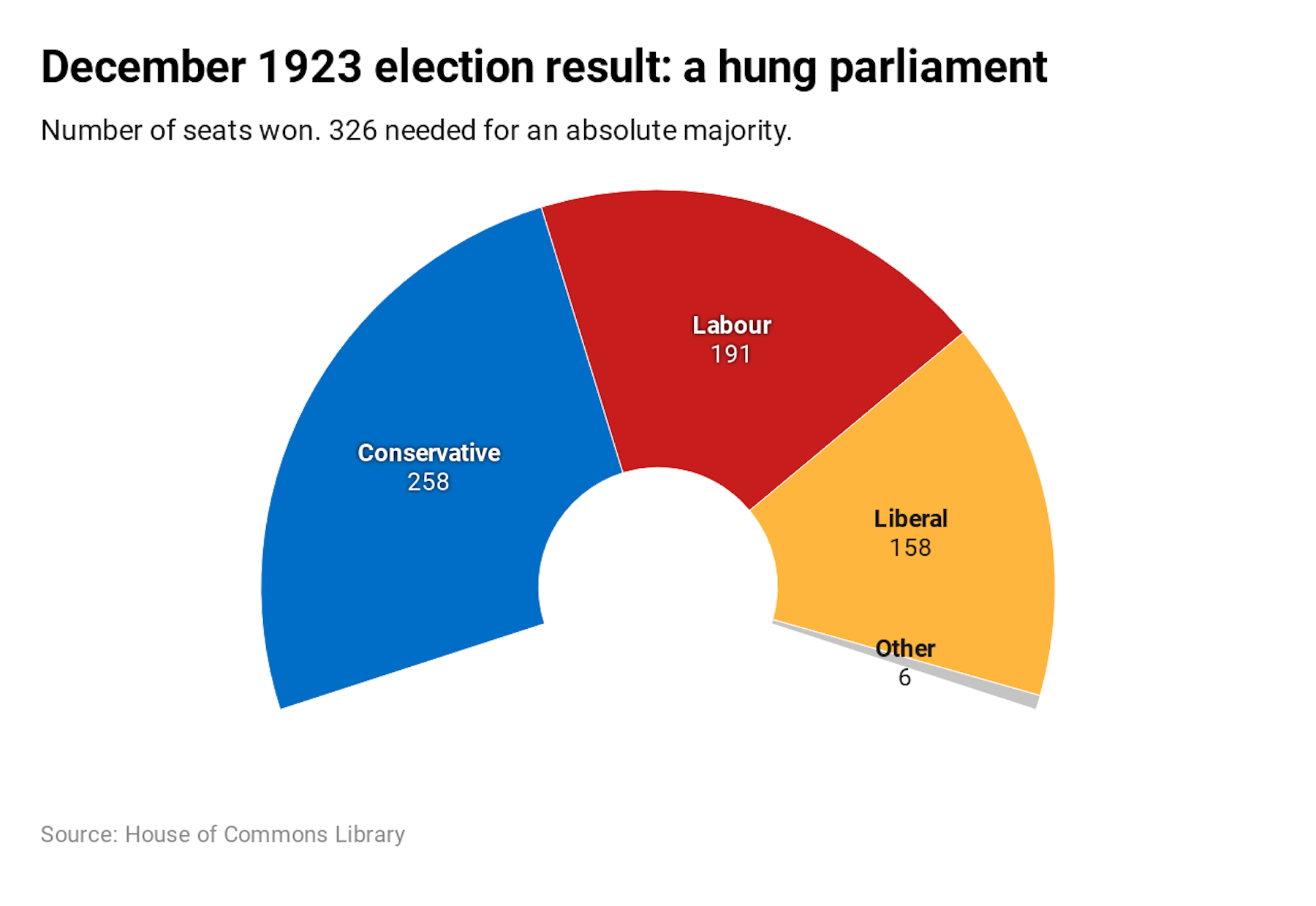 The last time the UK had a December election in 1923 it resulted in