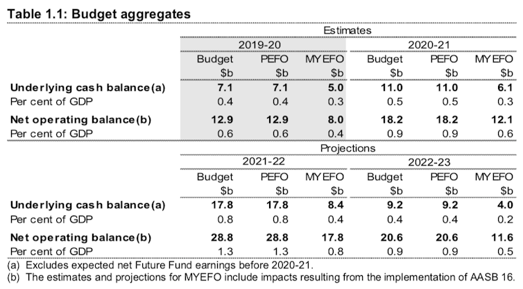 Lower growth, tiny surplus in MYEFO budget update