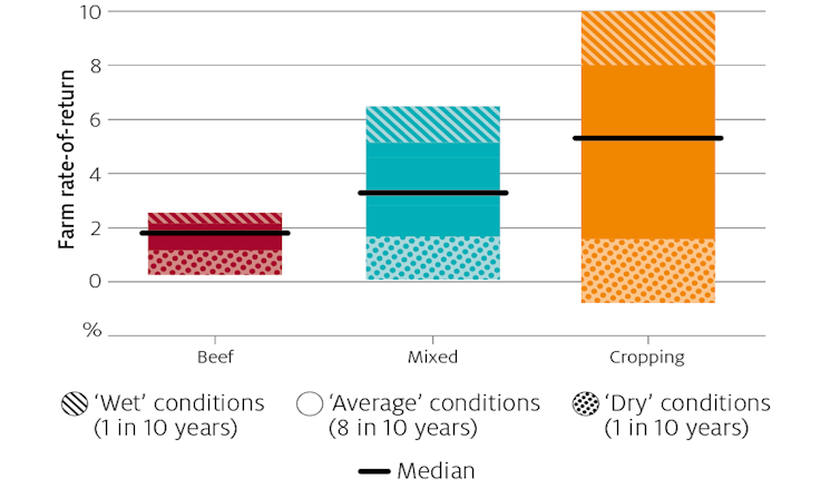 New study: changes in climate since 2000 have cut Australian farm profits 22%