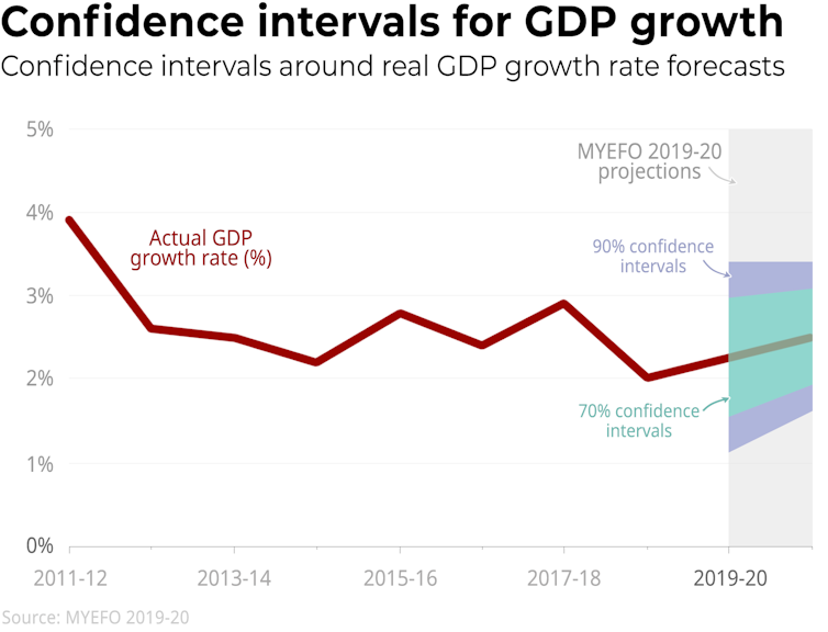 Surplus before spending. Frydenberg's risky MYEFO strategy