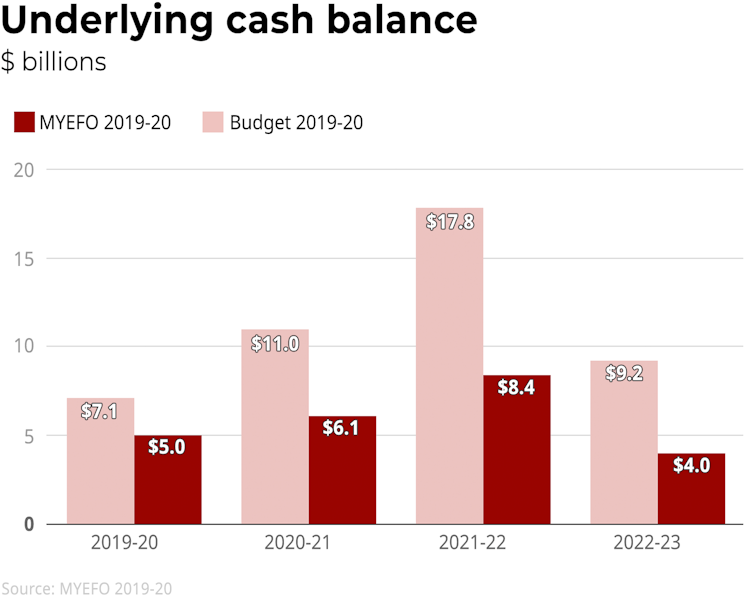Surplus before spending. Frydenberg's risky MYEFO strategy