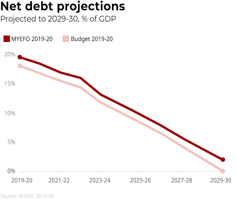 Surplus before spending. Frydenberg's risky MYEFO strategy