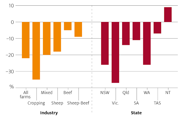 changes in climate since 2000 have cut Australian farm profits 22%