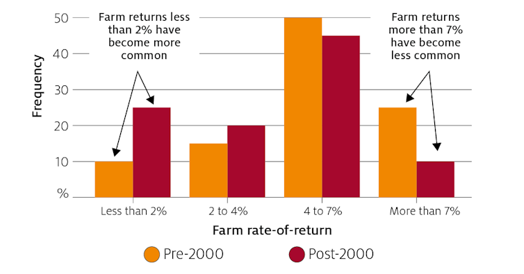 changes in climate since 2000 have cut Australian farm profits 22%