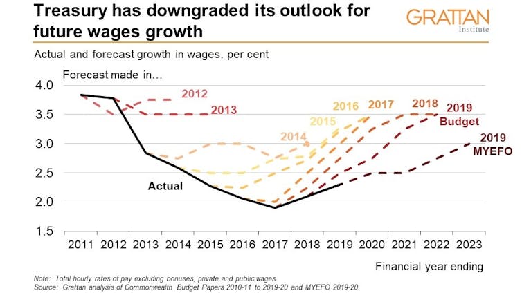 5 things MYEFO tells us about the economy and the nation’s finances