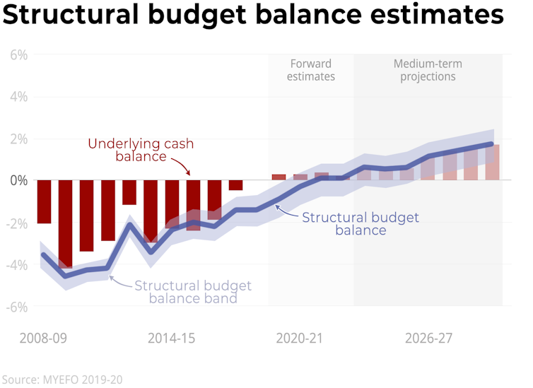 Surplus before spending. Frydenberg's risky MYEFO strategy