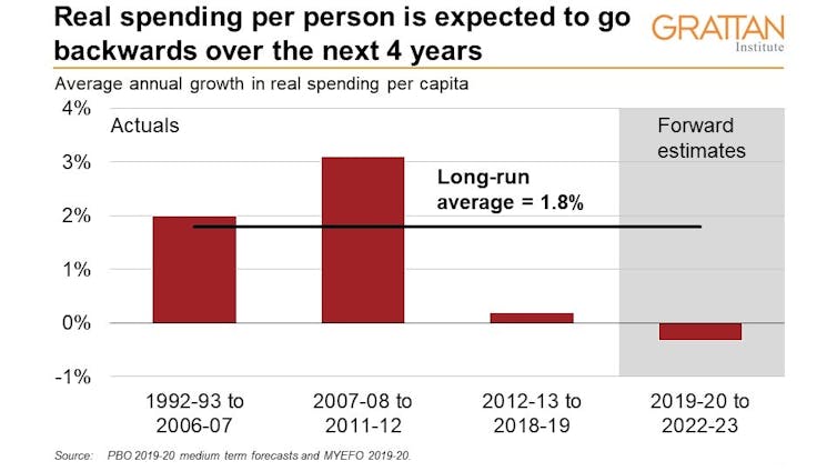 5 things MYEFO tells us about the economy and the nation’s finances