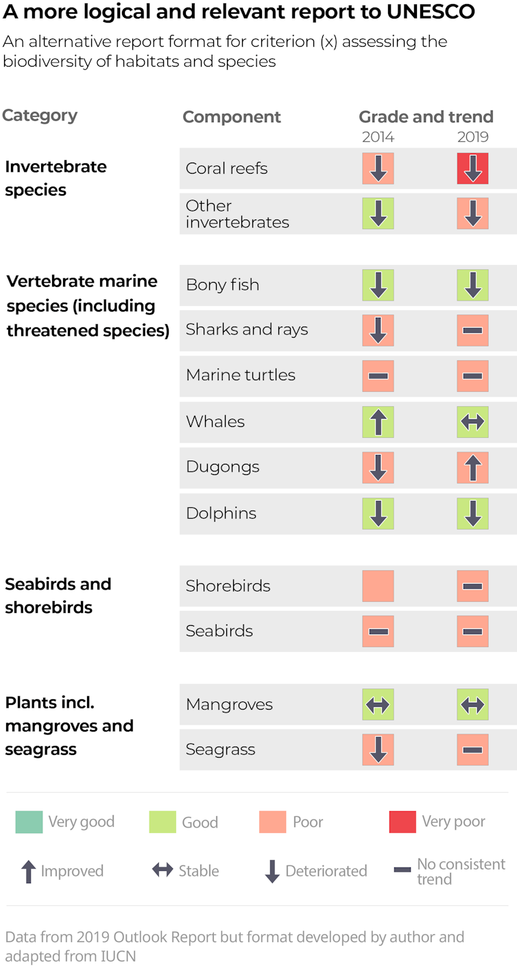 Attention United Nations: don't be fooled by Australia's latest report on the Great Barrier Reef