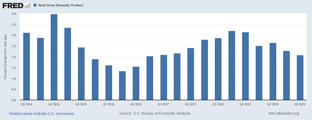 Croissance Aux Etats Unis Pour Le Scenario De Repli Se Precise Croissance Aux Etats Unis Pour Le Scenario De Repli Se Precise