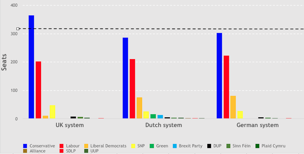 What Would The British Parliament Look Like Under Proportional Representation